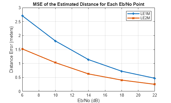 Figure contains an axes object. The axes object with title MSE of the Estimated Distance for Each Eb/No Point, xlabel Eb/No (dB), ylabel Distance Error (meters) contains 2 objects of type line. These objects represent LE1M, LE2M.