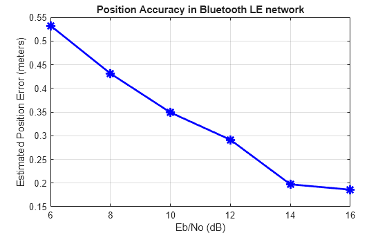 Figure contains an axes object. The axes object with title Position Accuracy in Bluetooth LE network, xlabel Eb/No (dB), ylabel Estimated Position Error (meters) contains an object of type line.