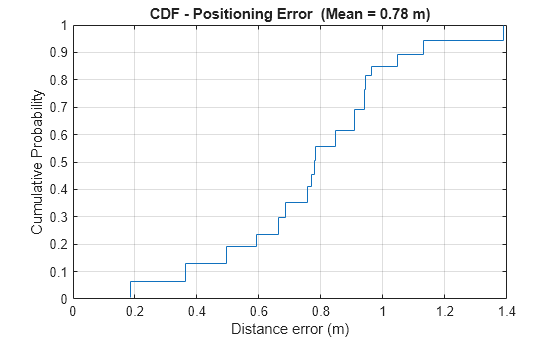 Figure contains an axes object. The axes object with title CDF - Positioning Error (Mean = 0.81 m), xlabel Distance error (m), ylabel Cumulative Probability contains an object of type stair.