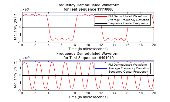 Figure contains 2 axes objects. Axes object 1 with title Frequency Demodulated Waveform for Test Sequence 11110000, xlabel Time (in microseconds), ylabel Frequency (in Hz) contains 3 objects of type line. These objects represent FM Demodulated Waveform, Average Frequency Deviation, Sequence Center Frequency. Axes object 2 with title Frequency Demodulated Waveform for Test Sequence 10101010, xlabel Time (in microseconds), ylabel Frequency (in Hz) contains 3 objects of type line. These objects represent FM Demodulated Waveform, Average Frequency Deviation, Sequence Center Frequency.