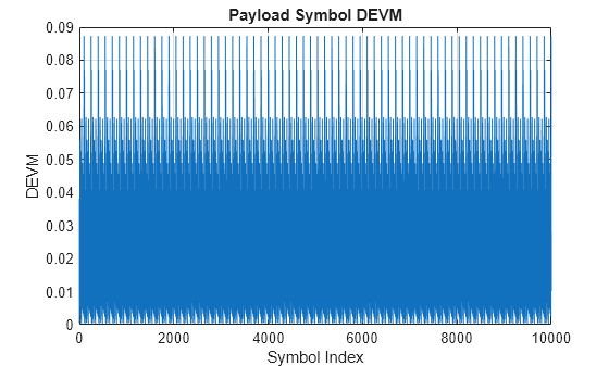 Figure contains an axes object. The axes object with title Payload Symbol DEVM, xlabel Symbol Index, ylabel DEVM contains an object of type line.