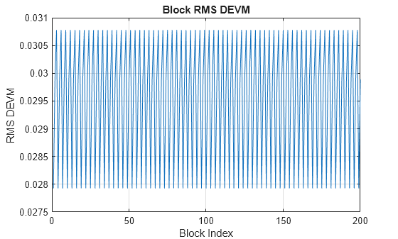 Figure contains an axes object. The axes object with title Block RMS DEVM, xlabel Block Index, ylabel RMS DEVM contains an object of type line.