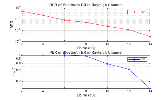 Figure contains 2 axes objects. Axes object 1 with title BER of Bluetooth BR in Rayleigh Channel, xlabel Eb/No (dB), ylabel BER contains an object of type line. This object represents BR. Axes object 2 with title PER of Bluetooth BR in Rayleigh Channel, xlabel Eb/No (dB), ylabel PER contains an object of type line. This object represents BR.