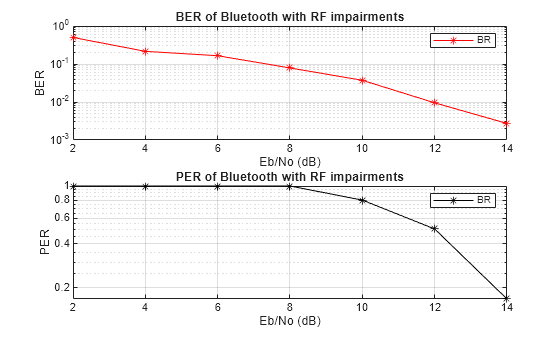 End-to-End Bluetooth BR/EDR PHY Simulation with AWGN, RF Impairments and Corrections