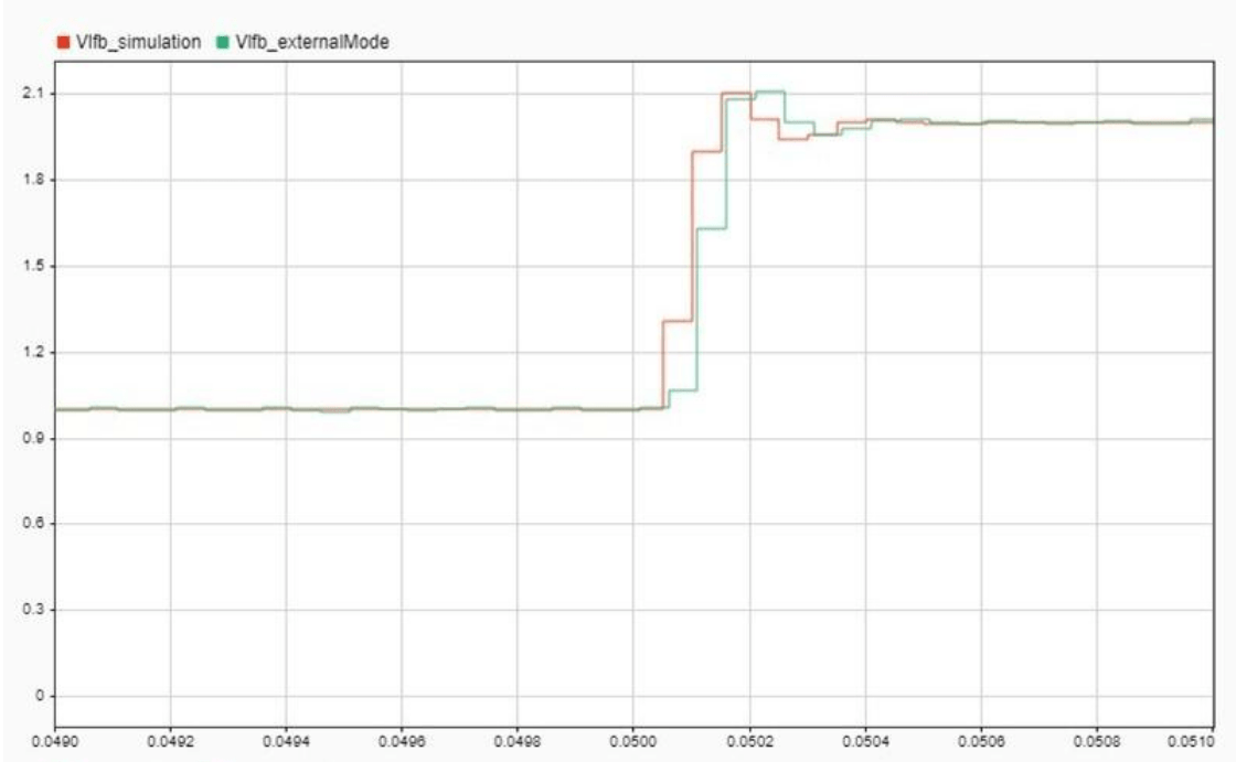 Control Law Accelerator in DC-DC Power Conversion