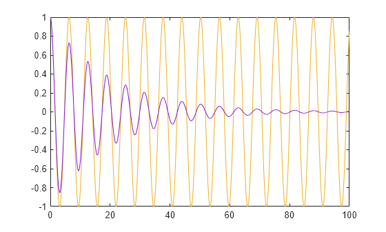 Figure contains an axes object. The axes object contains 4 objects of type line.