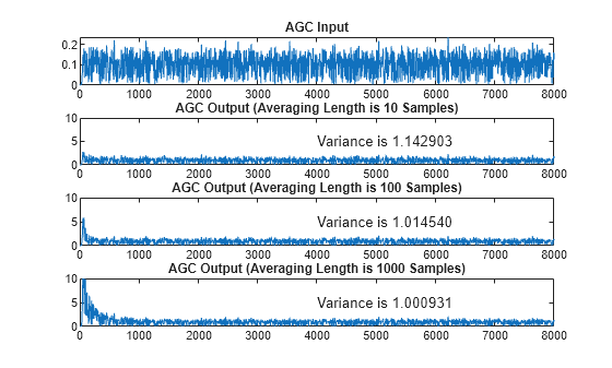 Figure contains 4 axes objects. Axes object 1 with title AGC Input contains an object of type line. Axes object 2 with title AGC Output (Averaging Length is 10 Samples) contains 2 objects of type line, text. Axes object 3 with title AGC Output (Averaging Length is 100 Samples) contains 2 objects of type line, text. Axes object 4 with title AGC Output (Averaging Length is 1000 Samples) contains 2 objects of type line, text.