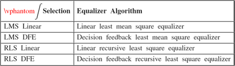 $$ \begin{array}{|l|l|c|} \hline\vphantom{\displaystyle\int} \mathbf{Selection}&\begin{array}{l}\mathbf{Equalizer\ Algorithm}\end{array}\\ \hline\mathrm{LMS\ Linear}&\begin{array}{l}\mathrm{Linear\ least\ mean\ square\ equalizer}\end{array}\\ \hline\mathrm{LMS\ DFE}&\begin{array}{l}\mathrm{Decision\ feedback\ least\ mean\ square\ equalizer}\end{array}\\ \hline\mathrm{RLS\ Linear}&\begin{array}{l}\mathrm{Linear\ recursive\ least\ square\ equalizer}\end{array}\\ \hline\mathrm{RLS\ DFE}&\begin{array}{l}\mathrm{Decision\ feedback\ recursive\ least\ square\ equalizer}\end{array}\\ \hline\end{array} $$