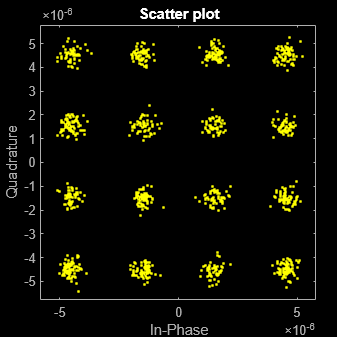 Figure Scatter Plot contains an axes object. The axes object with title Scatter plot, xlabel In-Phase, ylabel Quadrature contains a line object which displays its values using only markers. This object represents Channel 1.