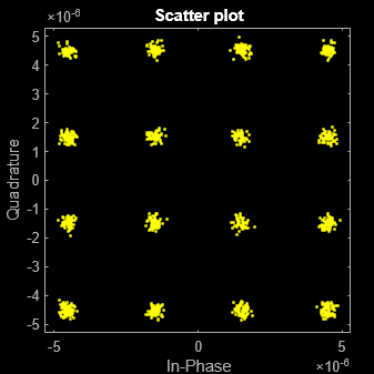 Figure Scatter Plot contains an axes object. The axes object with title Scatter plot, xlabel In-Phase, ylabel Quadrature contains a line object which displays its values using only markers. This object represents Channel 1.