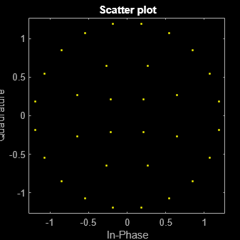 Scatter plot of the APSK modulated data constellation.