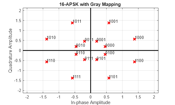 Plot of the binary input constellation of the APSK modulated data.