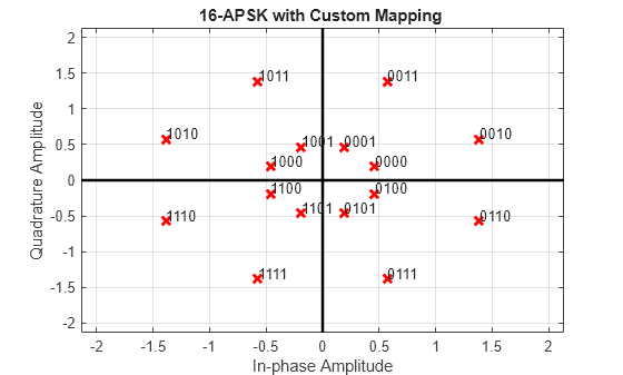 Figure contains an axes object. The axes object with title 16-APSK with Custom Mapping, xlabel In-phase Amplitude, ylabel Quadrature Amplitude contains 19 objects of type line, text. One or more of the lines displays its values using only markers