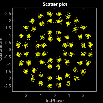 Constellation diagram scatter plot of an APSK modulated signal passed through a noisy AWGN channel.
