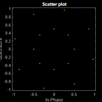 Figure Scatter Plot contains an axes object. The axes object with title Scatter plot, xlabel In-Phase, ylabel Quadrature contains a line object which displays its values using only markers. This object represents Channel 1.