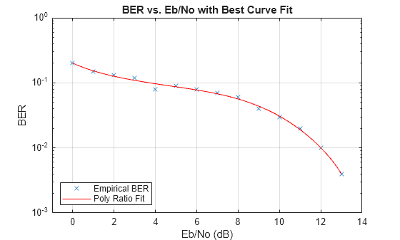 Figure contains an axes object. The axes object with title BER vs. Eb/No with Best Curve Fit, xlabel Eb/No (dB), ylabel BER contains 2 objects of type line. One or more of the lines displays its values using only markers These objects represent Empirical BER, Poly Ratio Fit.