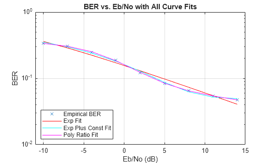Figure contains an axes object. The axes object with title BER vs. Eb/No with All Curve Fits, xlabel Eb/No (dB), ylabel BER contains 4 objects of type line. One or more of the lines displays its values using only markers These objects represent Empirical BER, Exp Fit, Exp Plus Const Fit, Poly Ratio Fit.