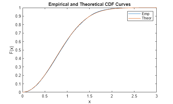 Figure contains an axes object. The axes object with title Empirical and Theoretical CDF Curves, xlabel x, ylabel F(x) contains 2 objects of type stair, line. These objects represent Emp, Theor.