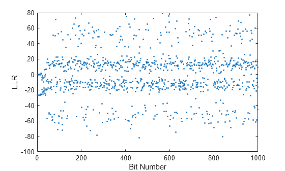 Figure contains an axes object. The axes object with xlabel Bit Number, ylabel LLR contains a line object which displays its values using only markers.