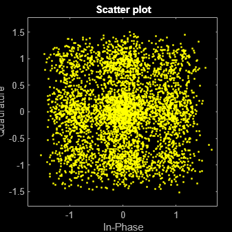 Figure Scatter Plot contains an axes object. The axes object with title Scatter plot, xlabel In-Phase, ylabel Quadrature contains a line object which displays its values using only markers. This object represents Channel 1.