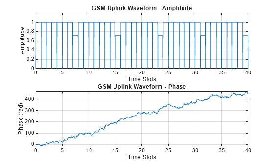Figure contains 2 axes objects. Axes object 1 with title GSM Uplink Waveform - Amplitude, xlabel Time Slots, ylabel Amplitude contains an object of type line. Axes object 2 with title GSM Uplink Waveform - Phase, xlabel Time Slots, ylabel Phase (rad) contains an object of type line.