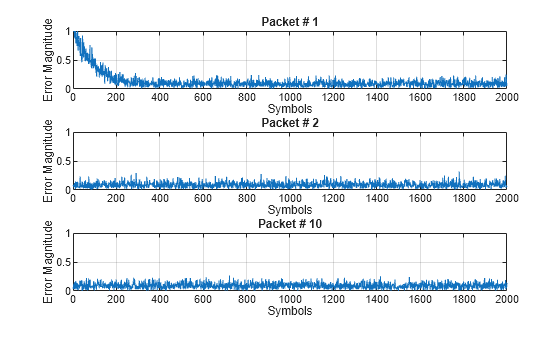 Figure contains 3 axes objects. Axes object 1 with title Packet # 1, xlabel Symbols, ylabel Error Magnitude contains an object of type line. Axes object 2 with title Packet # 2, xlabel Symbols, ylabel Error Magnitude contains an object of type line. Axes object 3 with title Packet # 10, xlabel Symbols, ylabel Error Magnitude contains an object of type line.