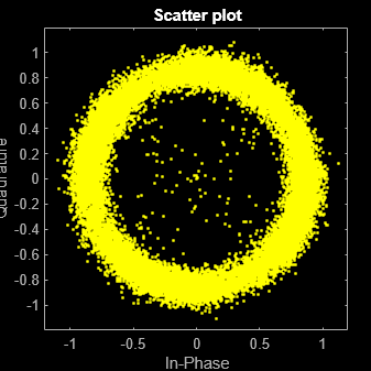 Figure Scatter Plot contains an axes object. The axes object with title Scatter plot, xlabel In-Phase, ylabel Quadrature contains a line object which displays its values using only markers. This object represents Channel 1.