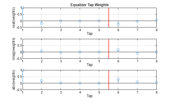 Figure contains 3 axes objects. Axes object 1 with title Equalizer Tap Weights, xlabel Tap, ylabel real(weights) contains 2 objects of type stem, line. Axes object 2 with xlabel Tap, ylabel imag(weights) contains 2 objects of type stem, line. Axes object 3 with xlabel Tap, ylabel abs(weights) contains 2 objects of type stem, line.