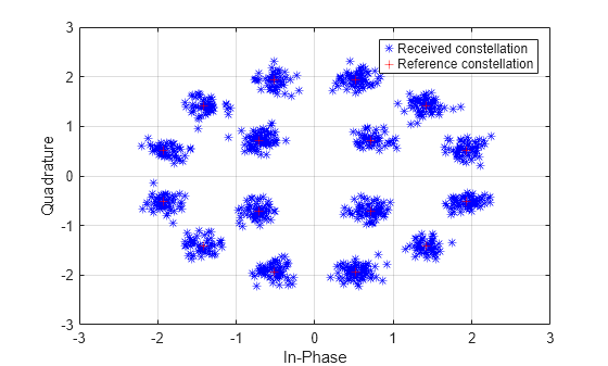 Figure contains an axes object. The axes object with xlabel In-Phase, ylabel Quadrature contains 2 objects of type line. One or more of the lines displays its values using only markers These objects represent Received constellation, Reference constellation.