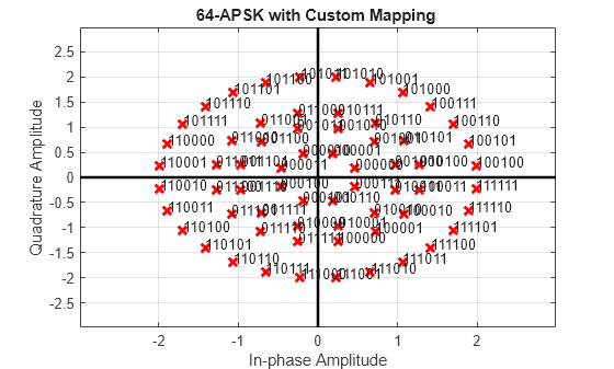 This is the constellation diagram plot for the modulated 64-APSK custom symbol mapped symbol. The X-axis represents the in-phase Amplitude, and the Y-axis represents the quadrature Amplitude.