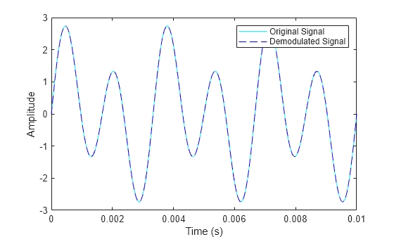 Plot of the original signal and the demodulated signal. The plot has xlabel Time (s), ylabel Amplitude.
