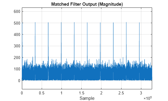 Figure contains an axes object. The axes object with title Matched Filter Output (Magnitude), xlabel Sample contains an object of type line.