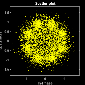 Figure Scatter Plot contains an axes object. The axes object with title Scatter plot, xlabel In-Phase, ylabel Quadrature contains a line object which displays its values using only markers. This object represents Channel 1.
