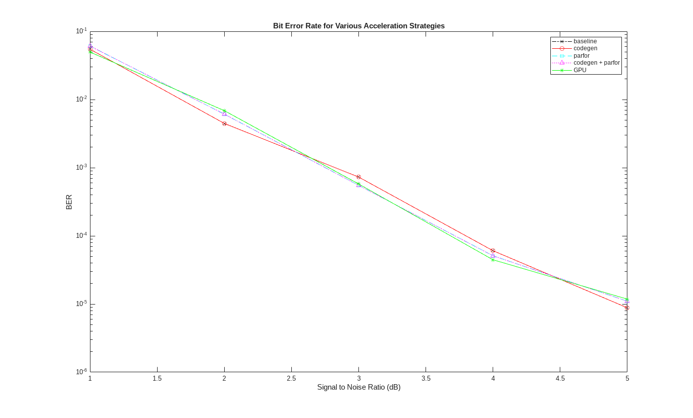 Accelerate SISO Single-Carrier Link Simulation Using GPU