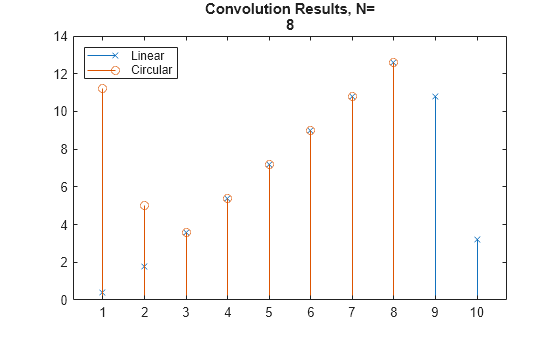 Figure contains an axes object. The axes object with title Convolution Results, N= 8 contains 2 objects of type stem. These objects represent Linear, Circular.