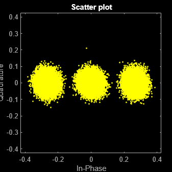 Figure Equalized contains an axes object. The axes object with title Scatter plot, xlabel In-Phase, ylabel Quadrature contains a line object which displays its values using only markers. This object represents Channel 1.