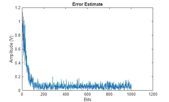 Equalize BSPK Signal