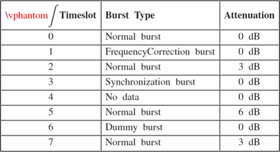 $$ \begin{array}{|c|l|c|} \hline\vphantom{\displaystyle\int}\mathbf{Timeslot}&\begin{array}{l}\mathbf{Burst\ Type}\end{array}&\mathbf{Attenuation}\\ \hline0&\begin{array}{l}\mathrm{Normal\ burst}\end{array}&\begin{array}{l}\mathrm{0\ dB}\end{array}\\ \hline1&\begin{array}{l}\mathrm{Frequency Correction\ burst}\end{array}&\begin{array}{l}\mathrm{0\ dB}\end{array}\\ \hline2&\begin{array}{l}\mathrm{Normal\ burst}\end{array}&\begin{array}{l}\mathrm{3\ dB}\end{array}\\ \hline3&\begin{array}{l}\mathrm{Synchronization\ burst}\end{array}&\begin{array}{l}\mathrm{0\ dB}\end{array}\\ \hline4&\begin{array}{l}\mathrm{No\ data}\end{array}&\begin{array}{l}\mathrm{0\ dB}\end{array}\\ \hline5&\begin{array}{l}\mathrm{Normal\ burst}\end{array}&\begin{array}{l}\mathrm{6\ dB}\end{array}\\ \hline6&\begin{array}{l}\mathrm{Dummy\ burst}\end{array}&\begin{array}{l}\mathrm{0\ dB}\end{array}\\ \hline7&\begin{array}{l}\mathrm{Normal\ burst}\end{array}&\begin{array}{l}\mathrm{3\ dB}\end{array}\\ \hline\end{array} $$