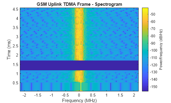 Figure contains an axes object. The axes object with title GSM Uplink TDMA Frame - Spectrogram, xlabel Frequency (MHz), ylabel Time (ms) contains an object of type image.