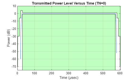 Figure contains an axes object. The axes object with title Transmitted Power Level Versus Time (TN=0), xlabel Time ( mu sec), ylabel Power (dB) contains 5 objects of type line, patch.