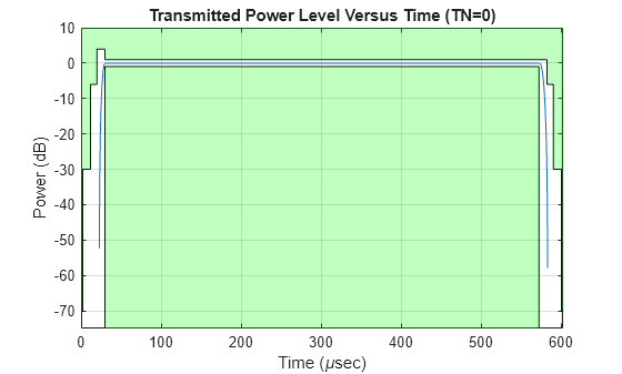 Figure contains an axes object. The axes object with title Transmitted Power Level Versus Time (TN=0), xlabel Time ( mu sec), ylabel Power (dB) contains 5 objects of type line, patch.