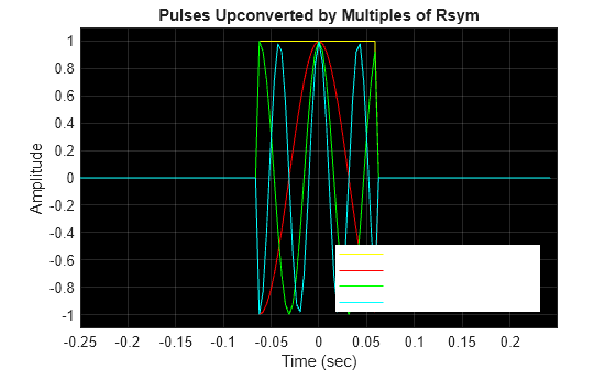 Figure contains an axes object. The axes object with title Pulses Upconverted by Multiples of Rsym, xlabel Time (sec), ylabel Amplitude contains 4 objects of type line. These objects represent Prototype pulse, Pulse centered at Rsym, Pulse centered at 2Rsym, Pulse centered at 3Rsym.