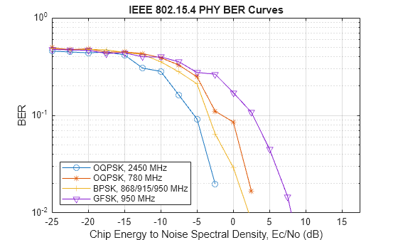 Figure contains an axes object. The axes object with title IEEE 802.15.4 PHY BER Curves, xlabel Chip Energy to Noise Spectral Density, Ec/No (dB), ylabel BER contains 4 objects of type line. These objects represent OQPSK, 2450 MHz, OQPSK, 780 MHz, BPSK, 868/915/950 MHz, GFSK, 950 MHz.