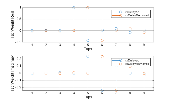 Figure contains 2 axes objects. Axes object 1 with xlabel Taps, ylabel Tap Weight Real contains 2 objects of type stem. These objects represent rxDelayed, rxDelayRemoved. Axes object 2 with xlabel Taps, ylabel Tap Weight Imaginary contains 2 objects of type stem. These objects represent rxDelayed, rxDelayRemoved.