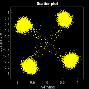 Figure Scatter Plot contains an axes object. The axes object with title Scatter plot, xlabel In-Phase, ylabel Quadrature contains a line object which displays its values using only markers. This object represents Channel 1.