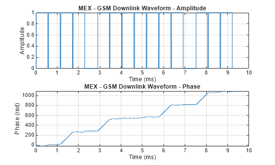 Figure contains 2 axes objects. Axes object 1 with title MEX - GSM Downlink Waveform - Amplitude, xlabel Time (ms), ylabel Amplitude contains an object of type line. Axes object 2 with title MEX - GSM Downlink Waveform - Phase, xlabel Time (ms), ylabel Phase (rad) contains an object of type line.