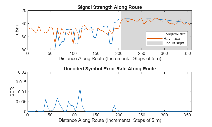 Mobility Modeling with Ray Tracing Channel