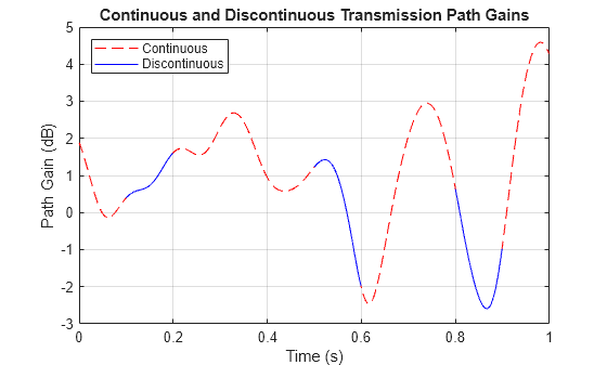 Figure contains an axes object. The axes object with title Continuous and Discontinuous Transmission Path Gains, xlabel Time (s), ylabel Path Gain (dB) contains 4 objects of type line. These objects represent Continuous, Discontinuous.