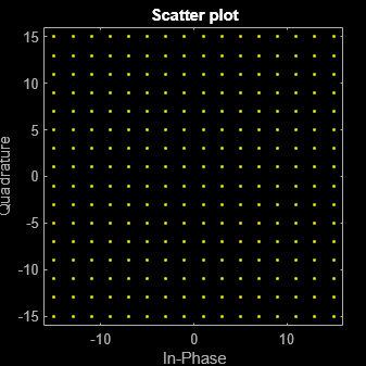 Figure Scatter Plot contains an axes object. The axes object with title Scatter plot, xlabel In-Phase, ylabel Quadrature contains a line object which displays its values using only markers. This object represents Channel 1.