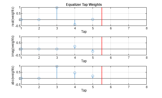 Figure contains 3 axes objects. Axes object 1 with title Equalizer Tap Weights, xlabel Tap, ylabel real(weights) contains 2 objects of type stem, line. Axes object 2 with xlabel Tap, ylabel imag(weights) contains 2 objects of type stem, line. Axes object 3 with xlabel Tap, ylabel abs(weights) contains 2 objects of type stem, line.